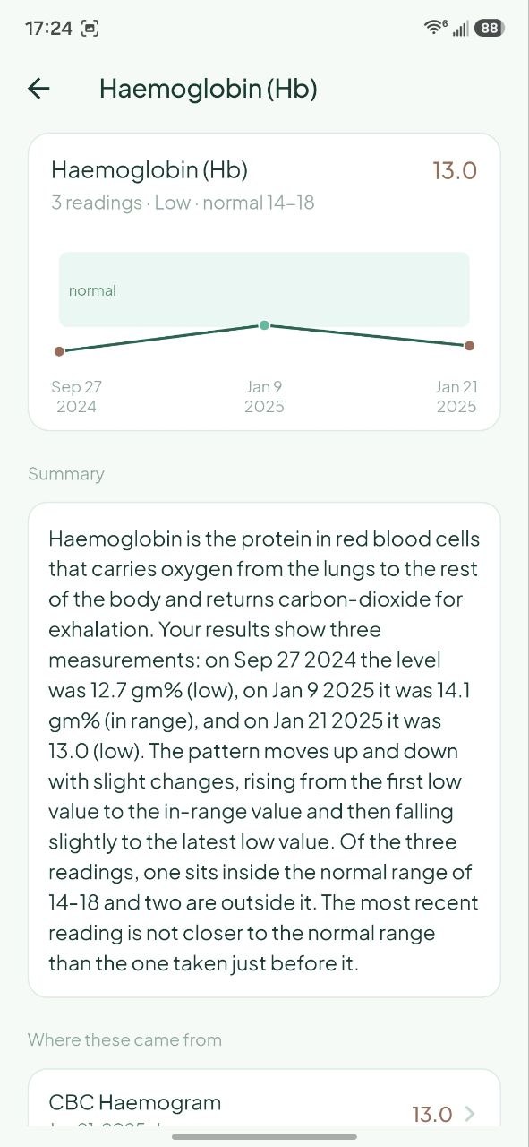 Haemoglobin trend detail: a chart with the normal range shaded, a written summary, and the reports the readings came from.